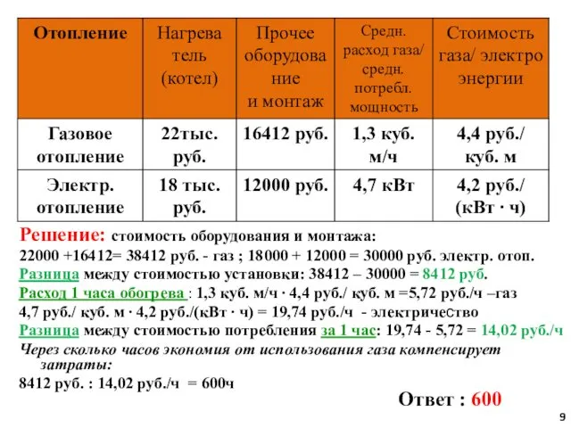 Решение: стоимость оборудования и монтажа: 22000 +16412= 38412 руб. - газ