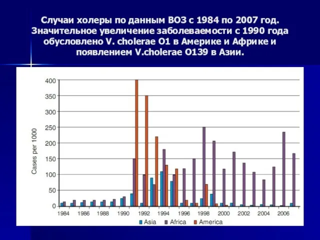 Случаи холеры по данным ВОЗ с 1984 по 2007 год. Значительное