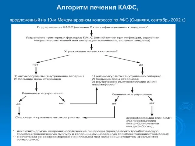 Алгоритм лечения КАФС, предложенный на 10-м Международном конгрессе по АФС (Сицилия, сентябрь 2002 г.)