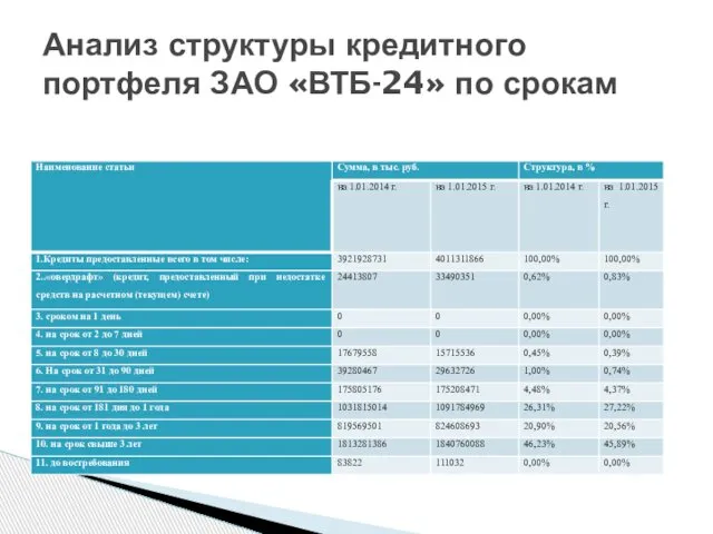 Анализ структуры кредитного портфеля ЗАО «ВТБ-24» по срокам
