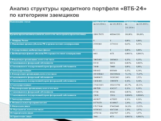 Анализ структуры кредитного портфеля «ВТБ-24» по категориям заемщиков