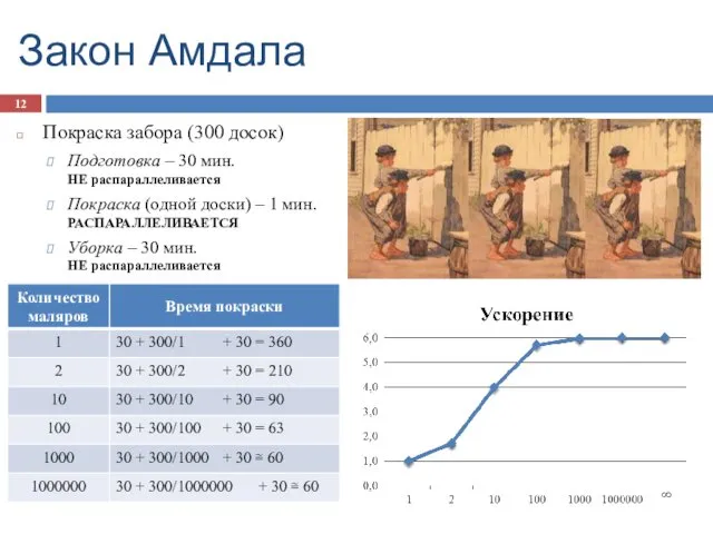 Закон Амдала Покраска забора (300 досок) Подготовка – 30 мин. НЕ