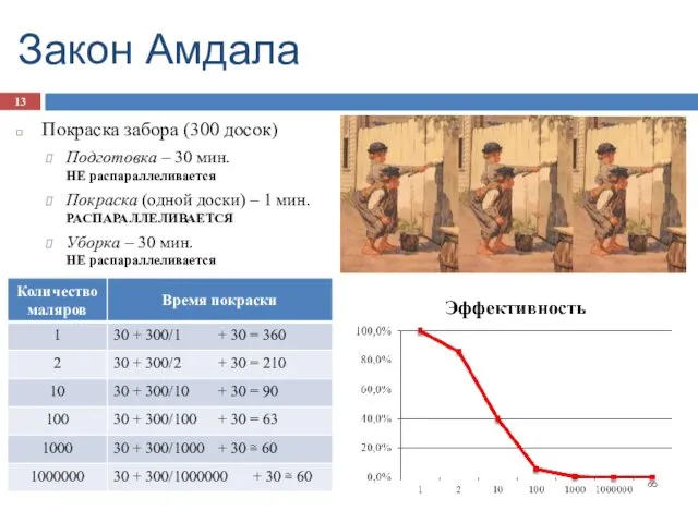 Закон Амдала Покраска забора (300 досок) Подготовка – 30 мин. НЕ