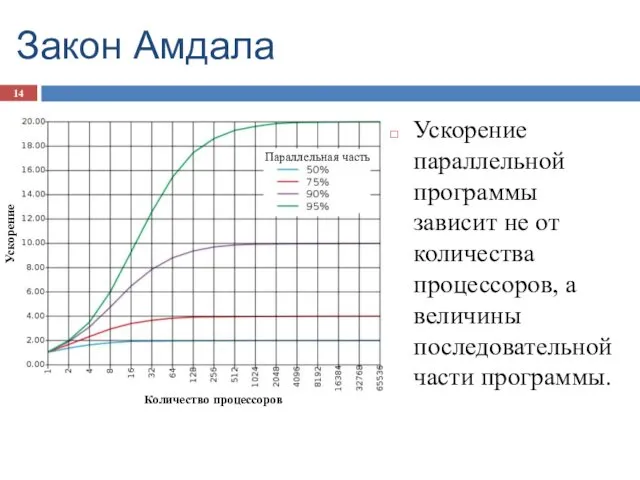 Закон Амдала Ускорение параллельной программы зависит не от количества процессоров, а величины последовательной части программы.