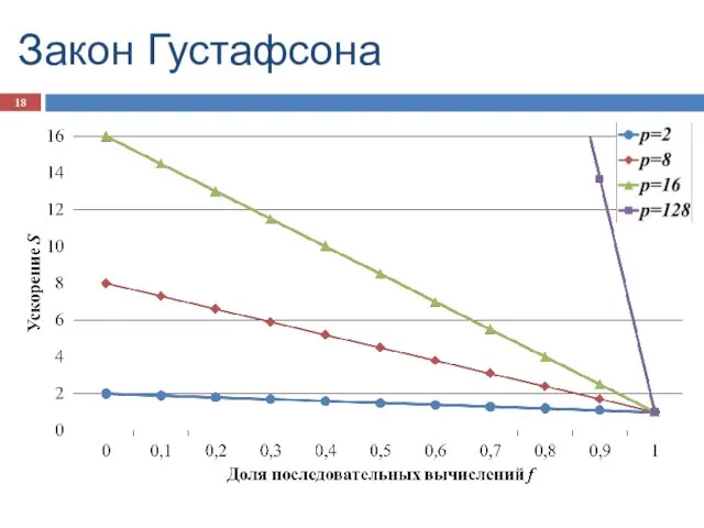 Закон Густафсона