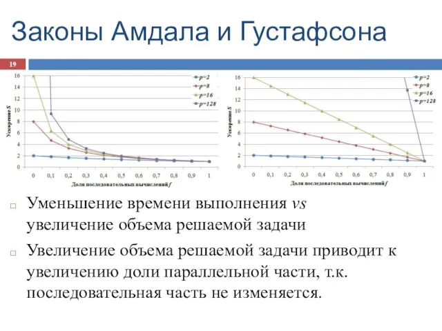 Законы Амдала и Густафсона Уменьшение времени выполнения vs увеличение объема решаемой