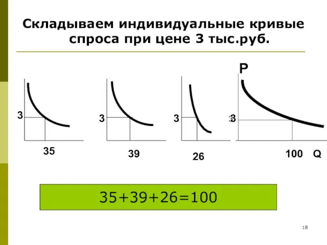 Складываем индивидуальные кривые спроса при цене 3 тыс.руб. Р Q 3