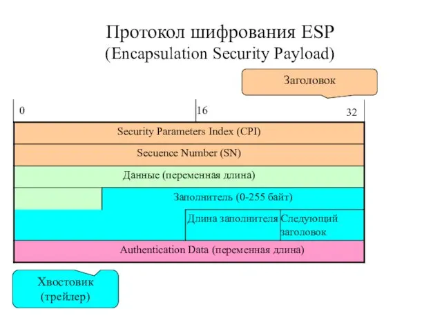 Протокол шифрования ESP (Encapsulation Security Payload) 0 16 32 Заголовок Хвостовик (трейлер)
