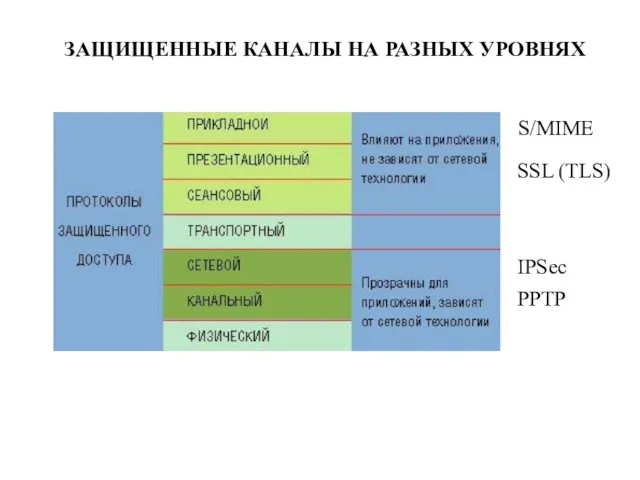 ЗАЩИЩЕННЫЕ КАНАЛЫ НА РАЗНЫХ УРОВНЯХ S/MIME SSL (TLS) IPSec PPTP