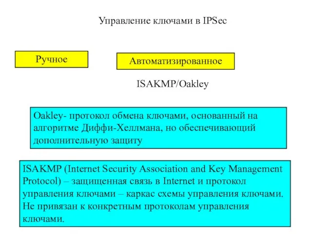 Управление ключами в IPSec Ручное Автоматизированное ISAKMP/Oakley Oakley- протокол обмена ключами,