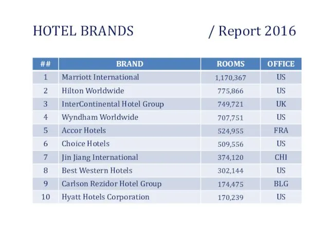 HOTEL BRANDS / Report 2016