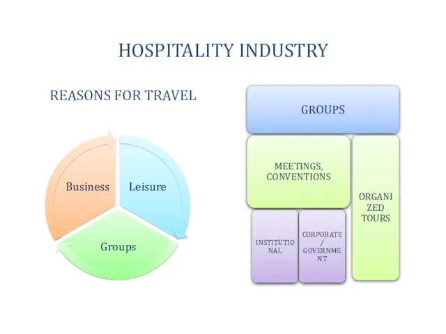 HOSPITALITY INDUSTRY REASONS FOR TRAVEL