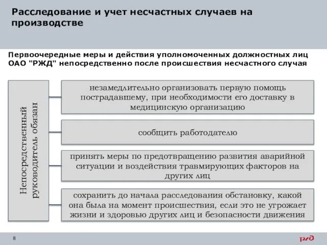 Первоочередные меры и действия уполномоченных должностных лиц ОАО "РЖД" непосредственно после