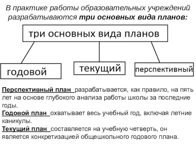 В практике работы образовательных учреждений разрабатываются три основных вида планов: Перспективный