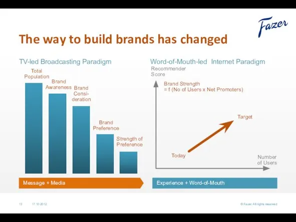 TV-led Broadcasting Paradigm Word-of-Mouth-led Internet Paradigm 17.10.2012 © Fazer. All rights