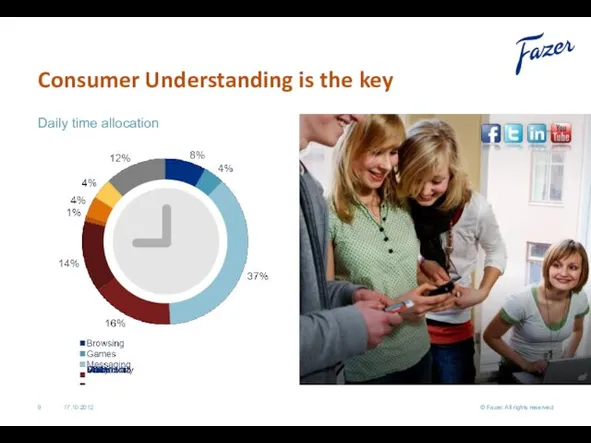 Daily time allocation 17.10.2012 © Fazer. All rights reserved Consumer Understanding is the key