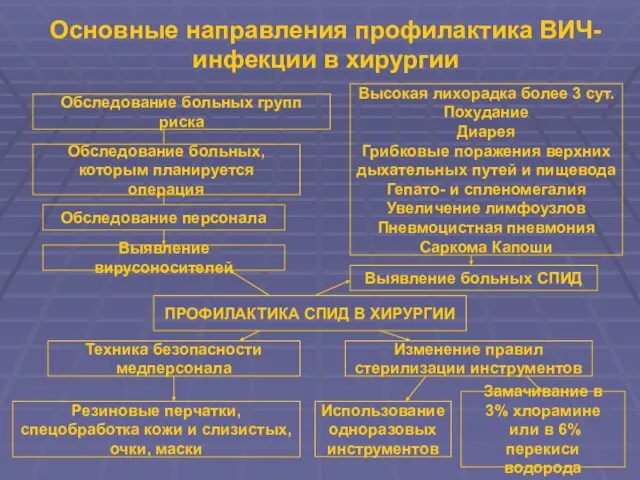 Основные направления профилактика ВИЧ-инфекции в хирургии ПРОФИЛАКТИКА СПИД В ХИРУРГИИ Выявление