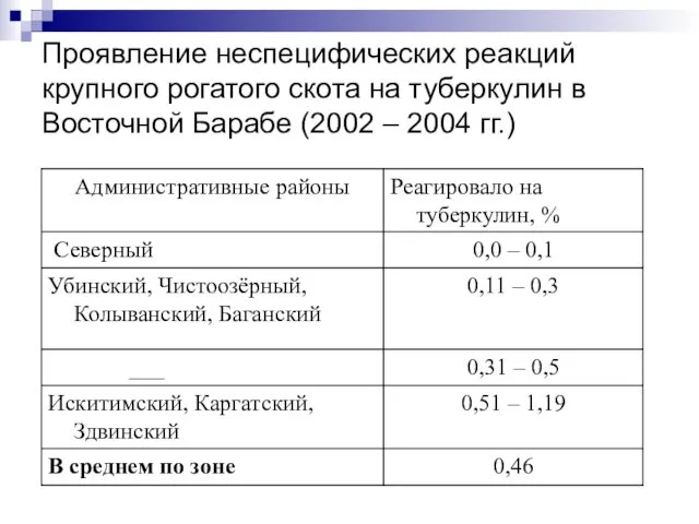 Проявление неспецифических реакций крупного рогатого скота на туберкулин в Восточной Барабе (2002 – 2004 гг.)