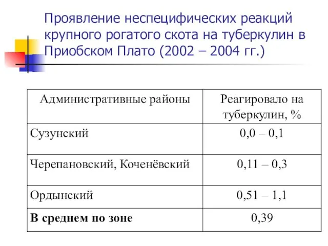 Проявление неспецифических реакций крупного рогатого скота на туберкулин в Приобском Плато (2002 – 2004 гг.)