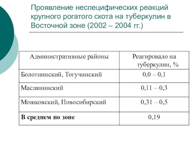 Проявление неспецифических реакций крупного рогатого скота на туберкулин в Восточной зоне (2002 – 2004 гг.)