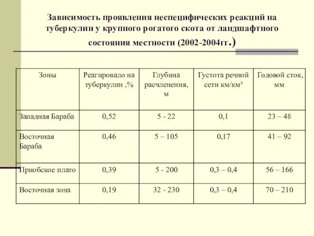 Зависимость проявления неспецифических реакций на туберкулин у крупного рогатого скота от ландшафтного состояния местности (2002-2004гг.)