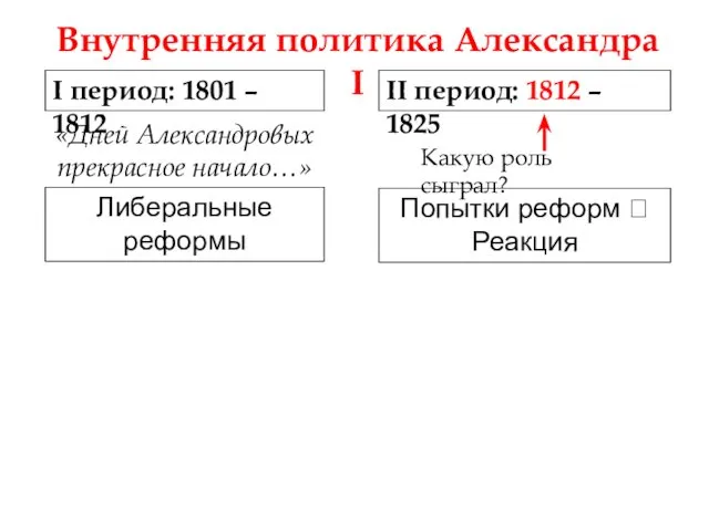 Внутренняя политика Александра I Либеральные реформы I период: 1801 – 1812