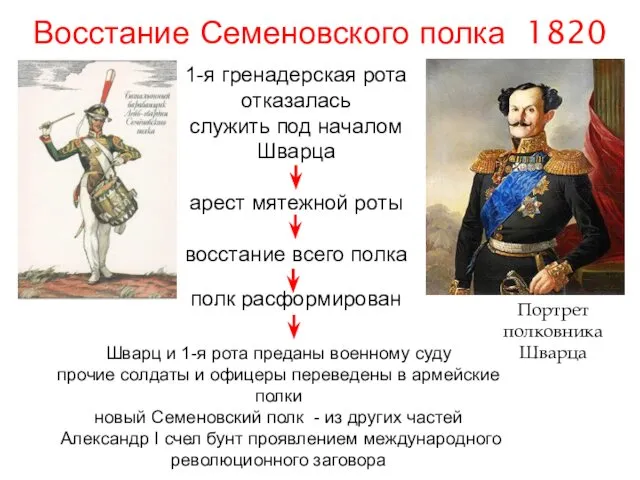Восстание Семеновского полка 1820 Портрет полковника Шварца 1-я гренадерская рота отказалась