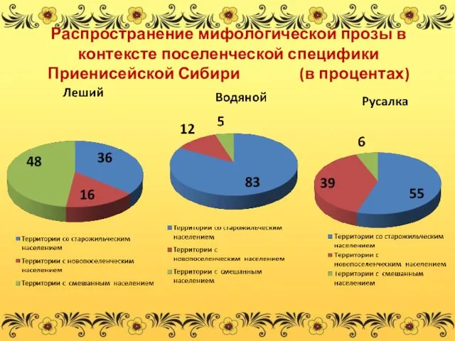 Распространение мифологической прозы в контексте поселенческой специфики Приенисейской Сибири (в процентах)