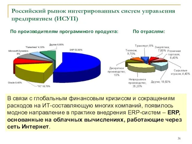 Российский рынок интегрированных систем управления предприятием (ИСУП) По производителям программного продукта:
