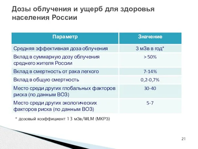 Дозы облучения и ущерб для здоровья населения России * дозовый коэффициент 13 мЗв/WLM (МКРЗ)