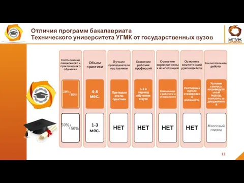 Отличия программ бакалавриата Технического университета УГМК от государственных вузов 12