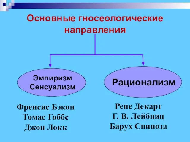 Основные гносеологические направления Эмпиризм Сенсуализм Рационализм Френсис Бэкон Томас Гоббс Джон