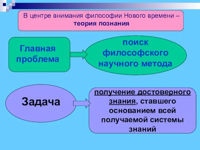 В центре внимания философии Нового времени – теория познания Главная проблема