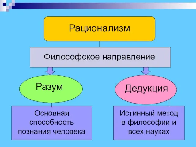 Рационализм Философское направление Разум Основная способность познания человека Дедукция Истинный метод в философии и всех науках