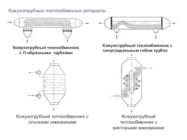 Кожухотрубные теплообменные аппараты Кожухотрубный теплообменник с П-образными трубками Кожухотрубный теплообменник с
