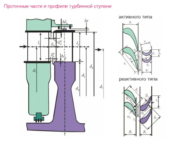 Проточные части и профили турбинной ступени активного типа реактивного типа