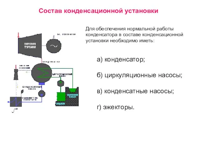 Состав конденсационной установки а) конденсатор; б) циркуляционные насосы; в) конденсатные насосы;