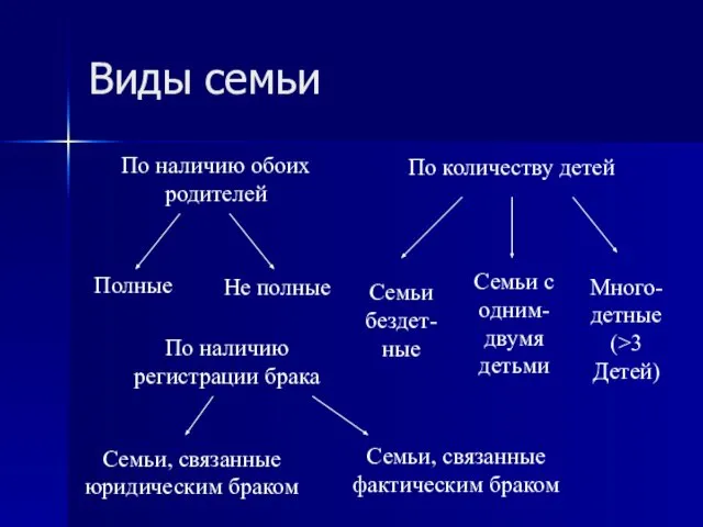 Виды семьи Полные Не полные По наличию обоих родителей По количеству