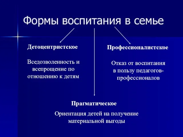 Формы воспитания в семье Детоцентристское Профессионалистское Прагматическое Вседозволенность и всепрощение по