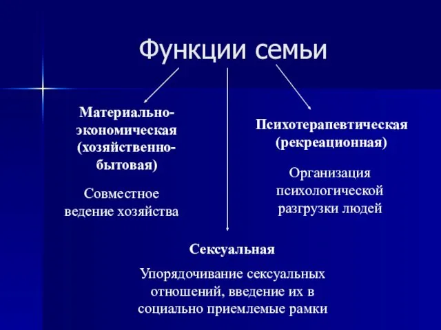 Функции семьи Материально-экономическая (хозяйственно-бытовая) Психотерапевтическая (рекреационная) Сексуальная Совместное ведение хозяйства Упорядочивание