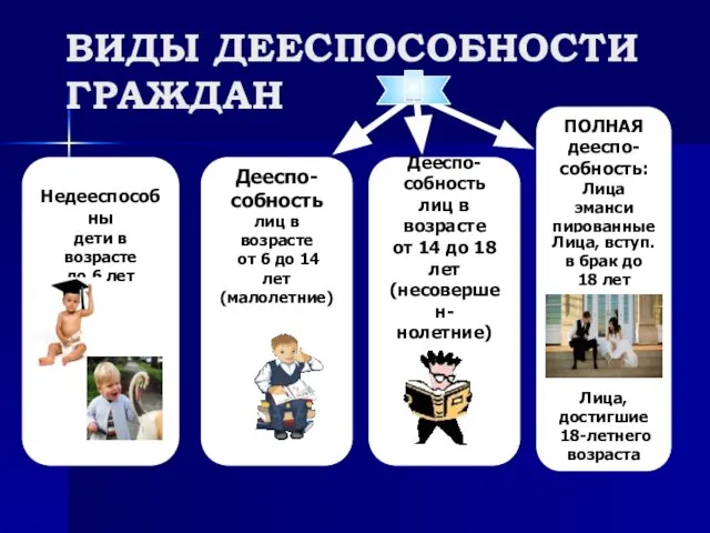 ВИДЫ ДЕЕСПОСОБНОСТИ ГРАЖДАН Недееспособны дети в возрасте до 6 лет Дееспо-