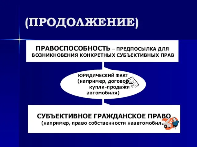 (ПРОДОЛЖЕНИЕ) ПРАВОСПОСОБНОСТЬ – ПРЕДПОСЫЛКА ДЛЯ ВОЗНИКНОВЕНИЯ КОНКРЕТНЫХ СУБЪЕКТИВНЫХ ПРАВ ЮРИДИЧЕСКИЙ ФАКТ