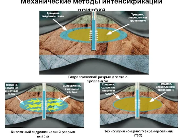 Механические методы интенсификации притока Кислотный гидравлический разрыв пласта Трещина, созданная инертным