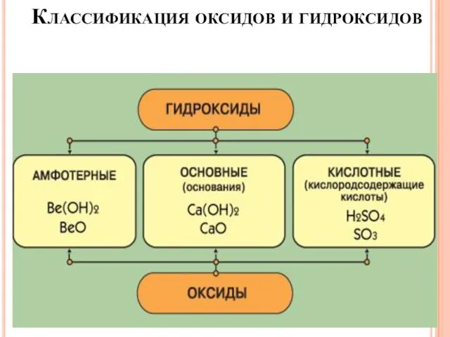 Классификация оксидов и гидроксидов