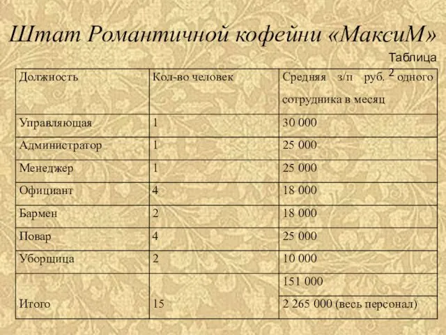 Штат Романтичной кофейни «МаксиМ» Таблица 2