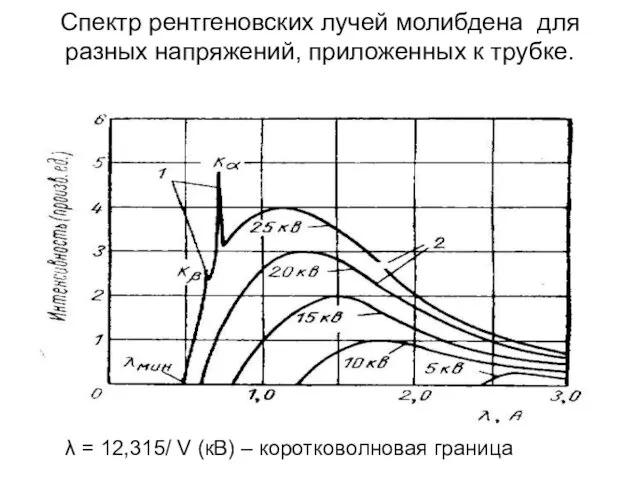 Спектр рентгеновских лучей молибдена для разных напряжений, приложенных к трубке. λ