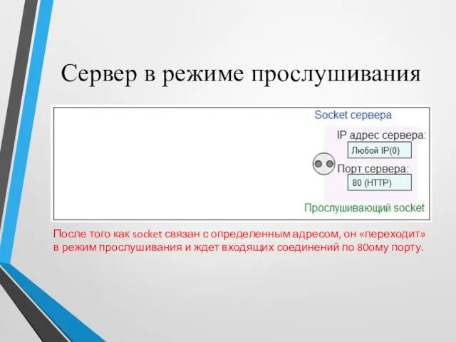 Сервер в режиме прослушивания После того как socket связан с определенным