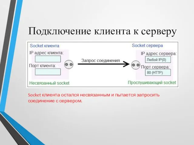 Подключение клиента к серверу Socket клиента остался несвязанным и пытается запросить соединение с сервером.