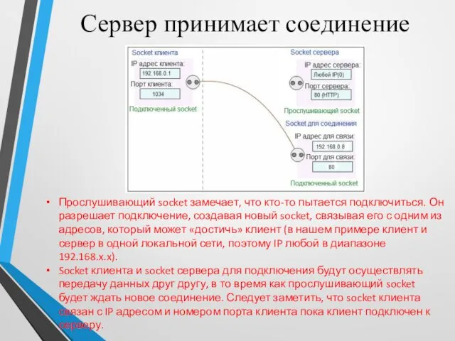 Сервер принимает соединение Прослушивающий socket замечает, что кто-то пытается подключиться. Он