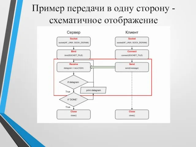 Пример передачи в одну сторону - схематичное отображение